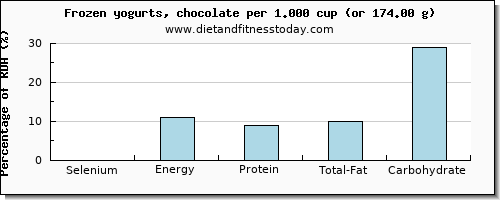 selenium and nutritional content in frozen yogurt